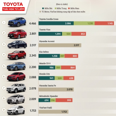 Top xe bán chạy tháng 12/2021 - Toyota bỏ xa top dưới